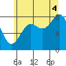 Biorka Island tide chart for Monday, August 4, 2025
