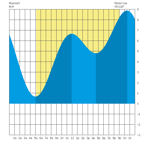 Biorka Island tide chart for Tuesday, August 5, 2025