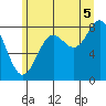 Biorka Island tide chart for Tuesday, August 5, 2025