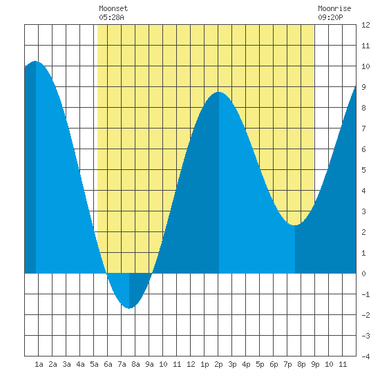 Biorka Island tide chart for Saturday, August 9, 2025