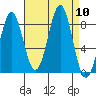 Biorka Island tide chart for Wednesday, September 10, 2025