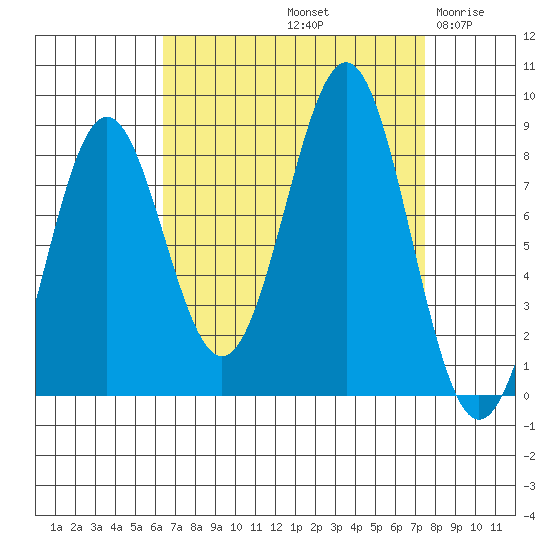 Biorka Island tide chart for Thursday, September 11, 2025
