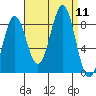 Biorka Island tide chart for Thursday, September 11, 2025