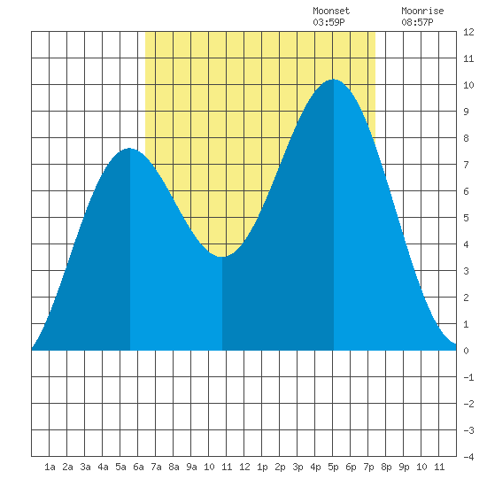 Biorka Island tide chart for Saturday, September 13, 2025
