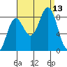 Biorka Island tide chart for Saturday, September 13, 2025