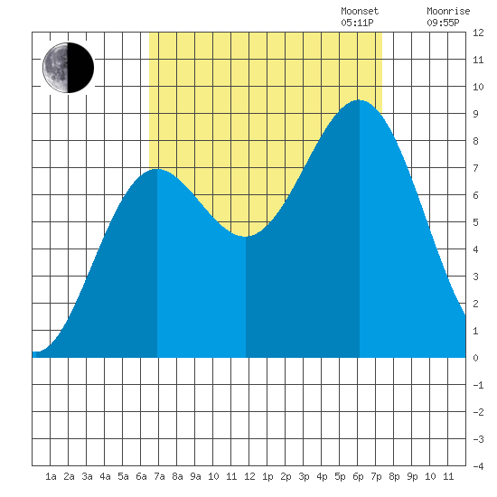 Biorka Island tide chart for Sunday, September 14, 2025