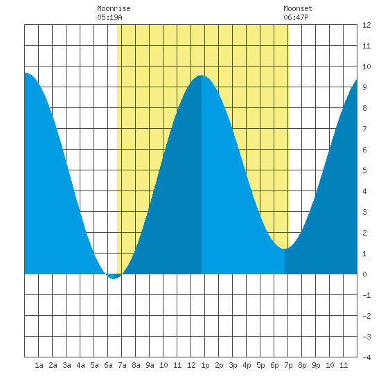 Biorka Island tide chart for Saturday, September 20, 2025