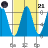 Biorka Island tide chart for Sunday, September 21, 2025