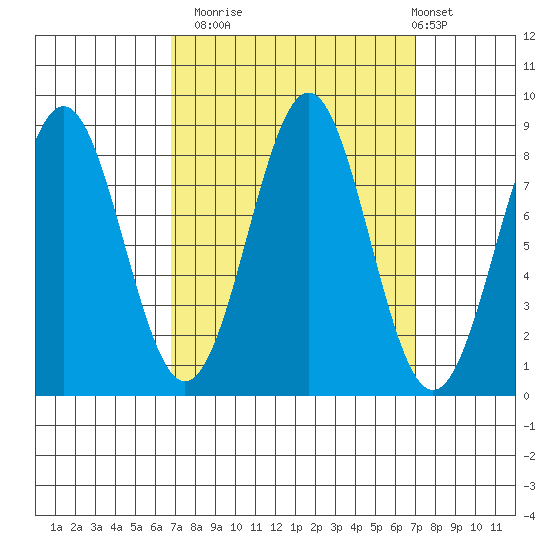 Biorka Island tide chart for Monday, September 22, 2025