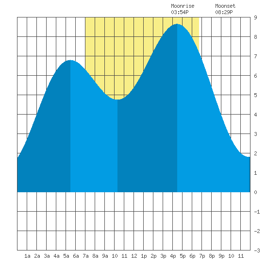 Biorka Island tide chart for Sunday, September 28, 2025