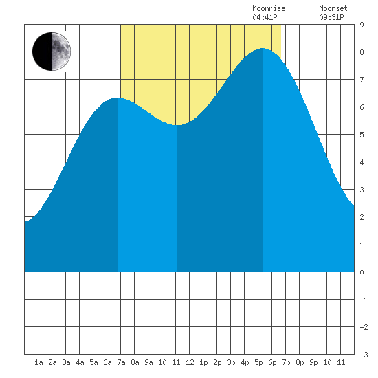 Biorka Island tide chart for Monday, September 29, 2025