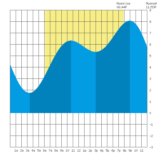 Biorka Island tide chart for Tuesday, September 2, 2025