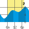 Biorka Island tide chart for Tuesday, September 2, 2025