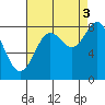 Biorka Island tide chart for Wednesday, September 3, 2025