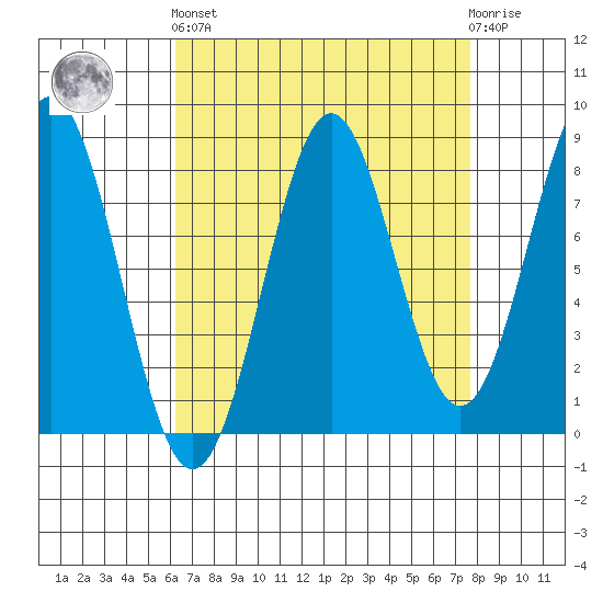 Biorka Island tide chart for Sunday, September 7, 2025