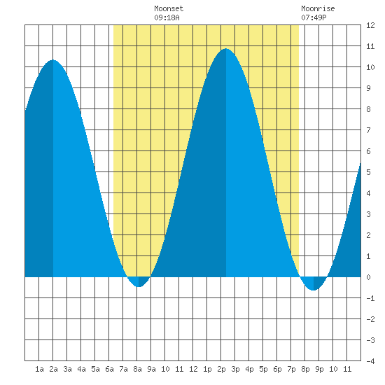 Biorka Island tide chart for Tuesday, September 9, 2025