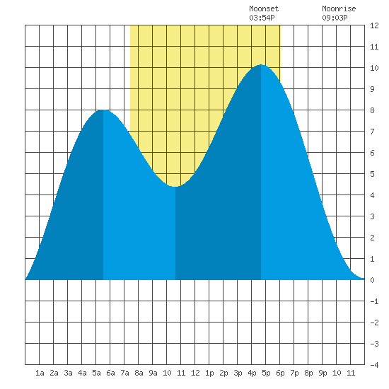 Biorka Island tide chart for Sunday, October 12, 2025