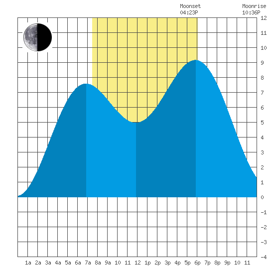 Biorka Island tide chart for Monday, October 13, 2025