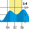 Biorka Island tide chart for Tuesday, October 14, 2025