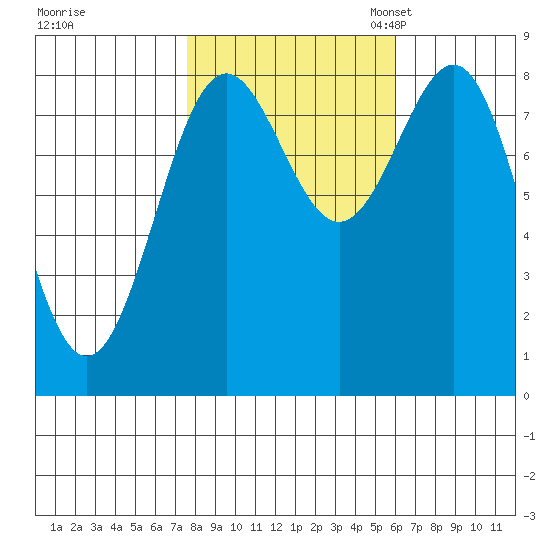 Biorka Island tide chart for Wednesday, October 15, 2025
