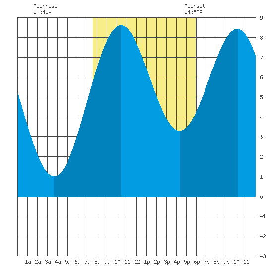 Biorka Island tide chart for Thursday, October 16, 2025