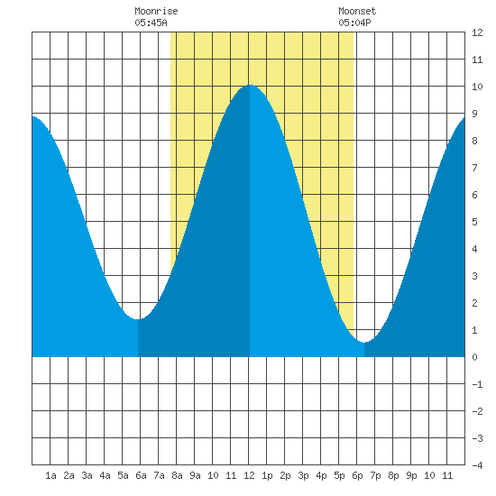 Biorka Island tide chart for Sunday, October 19, 2025