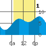Biorka Island tide chart for Wednesday, October 1, 2025