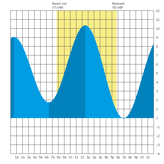 Biorka Island tide chart for Monday, October 20, 2025