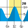 Biorka Island tide chart for Monday, October 20, 2025