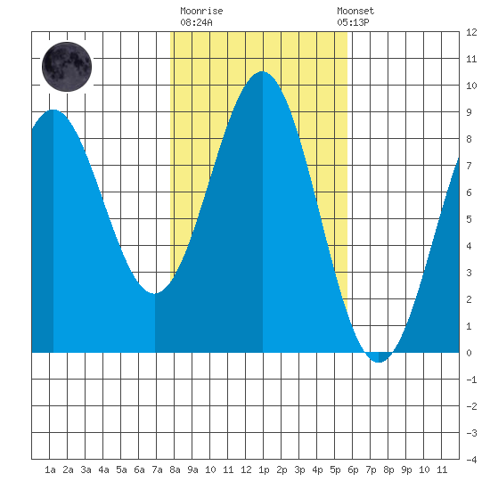 Biorka Island tide chart for Tuesday, October 21, 2025
