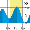 Biorka Island tide chart for Wednesday, October 22, 2025