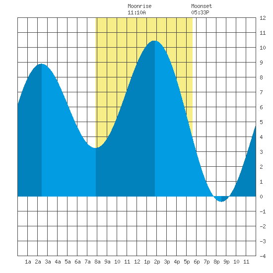 Biorka Island tide chart for Thursday, October 23, 2025