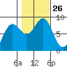 Biorka Island tide chart for Sunday, October 26, 2025