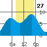 Biorka Island tide chart for Monday, October 27, 2025
