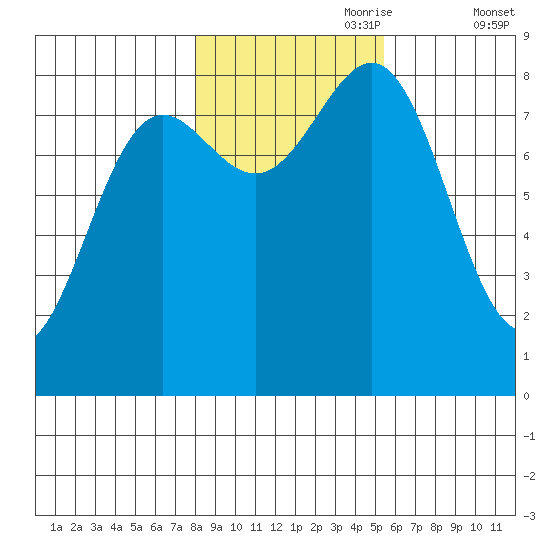 Biorka Island tide chart for Tuesday, October 28, 2025