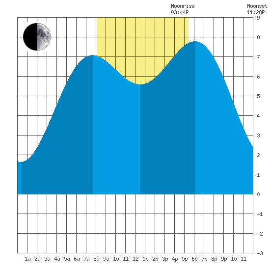 Biorka Island tide chart for Wednesday, October 29, 2025