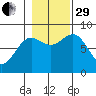 Biorka Island tide chart for Wednesday, October 29, 2025