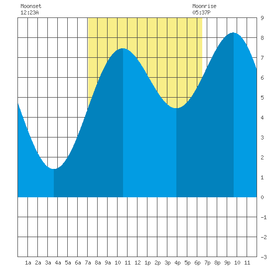 Biorka Island tide chart for Thursday, October 2, 2025