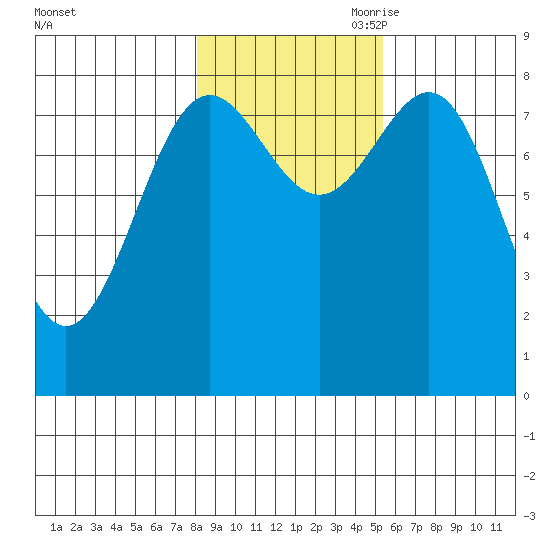 Biorka Island tide chart for Thursday, October 30, 2025