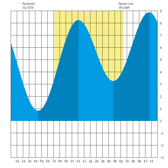 Biorka Island tide chart for Friday, October 3, 2025