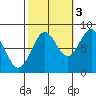 Biorka Island tide chart for Friday, October 3, 2025