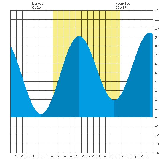 Biorka Island tide chart for Saturday, October 4, 2025