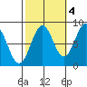 Biorka Island tide chart for Saturday, October 4, 2025