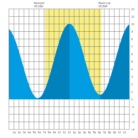 Biorka Island tide chart for Sunday, October 5, 2025