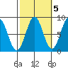 Biorka Island tide chart for Sunday, October 5, 2025