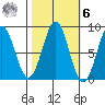 Biorka Island tide chart for Monday, October 6, 2025