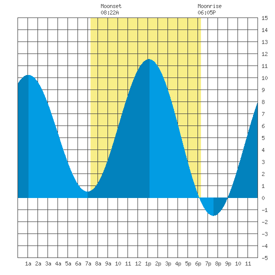 Biorka Island tide chart for Tuesday, October 7, 2025