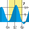 Biorka Island tide chart for Tuesday, October 7, 2025