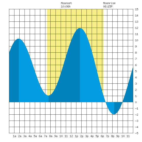 Biorka Island tide chart for Wednesday, October 8, 2025