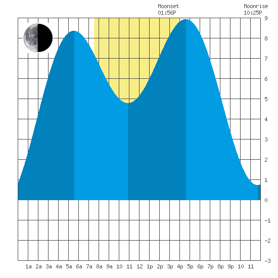 Biorka Island tide chart for Tuesday, November 11, 2025
